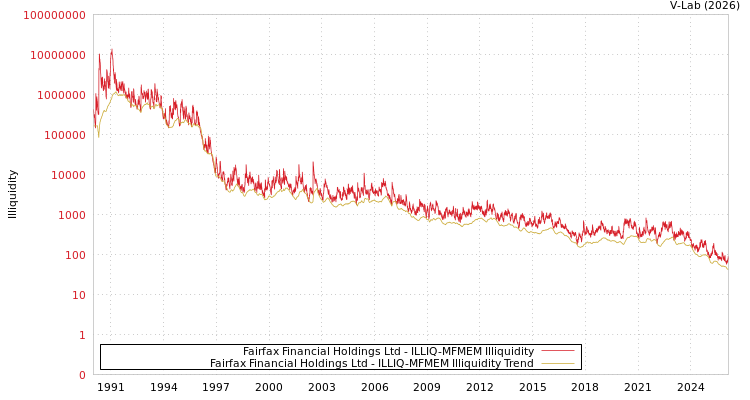 graph of Fairfax Financial Holdings Ltd ILLIQ-MFMEM