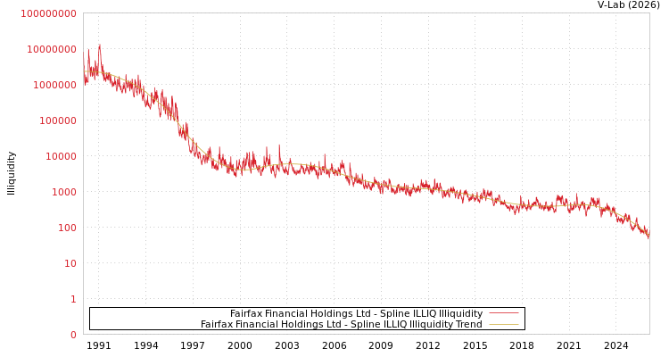 graph of Fairfax Financial Holdings Ltd ILLIQ-SMEM