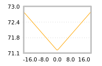 Impact of return on liquidity tomorrow