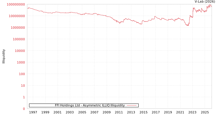 graph of FFI Holdings Ltd ILLIQ-AMEM