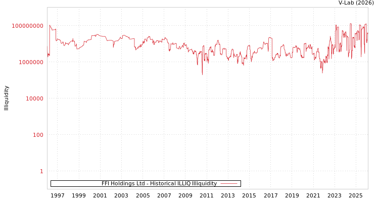 graph of FFI Holdings Ltd ILLIQ-HIST