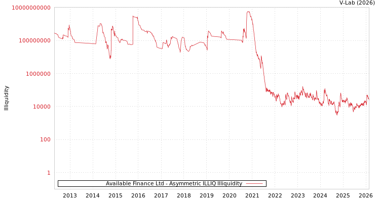 graph of Available Finance Ltd ILLIQ-AMEM