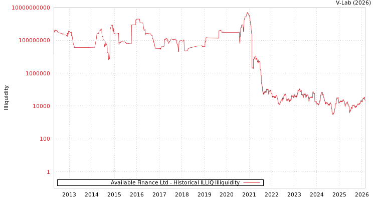 graph of Available Finance Ltd ILLIQ-HIST