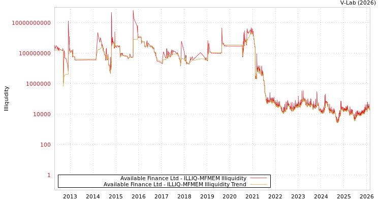 graph of Available Finance Ltd ILLIQ-MFMEM