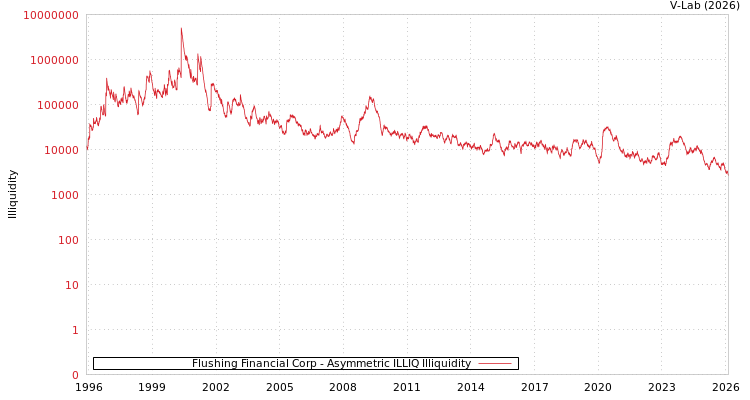 graph of Flushing Financial Corp ILLIQ-AMEM