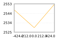 Impact of return on liquidity tomorrow