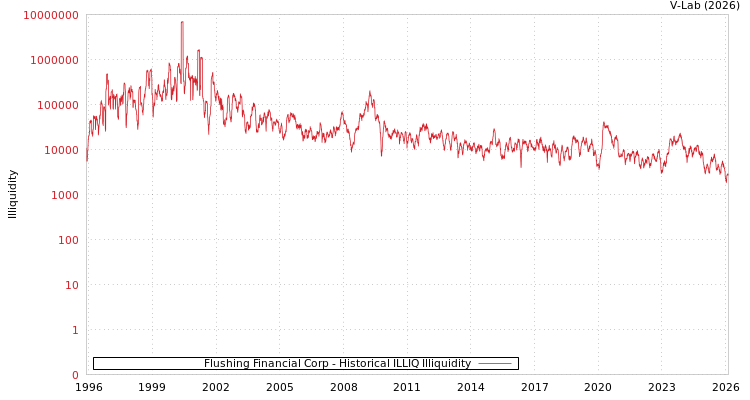 graph of Flushing Financial Corp ILLIQ-HIST