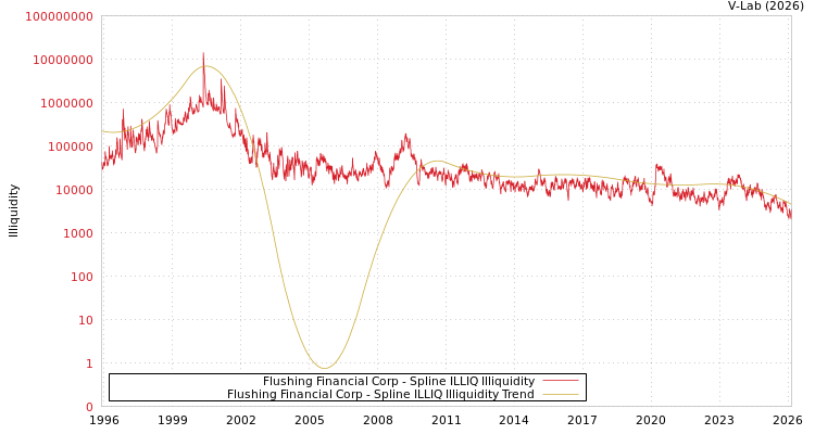 graph of Flushing Financial Corp ILLIQ-SMEM