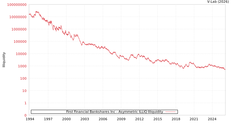 graph of First Financial Bankshares Inc ILLIQ-AMEM