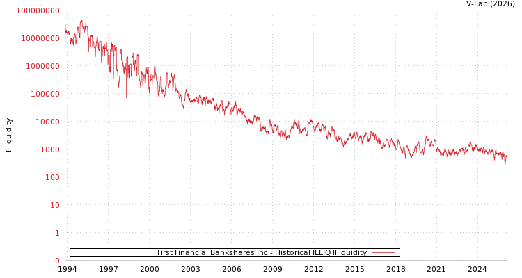 graph of First Financial Bankshares Inc ILLIQ-HIST
