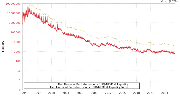 graph of First Financial Bankshares Inc ILLIQ-MFMEM