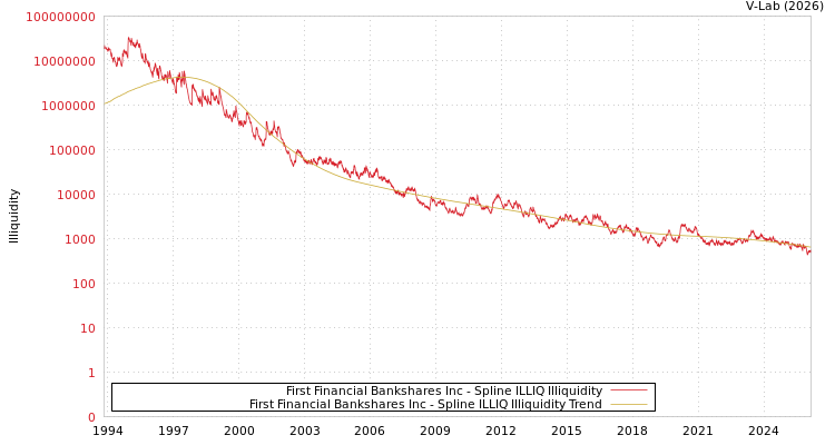graph of First Financial Bankshares Inc ILLIQ-SMEM