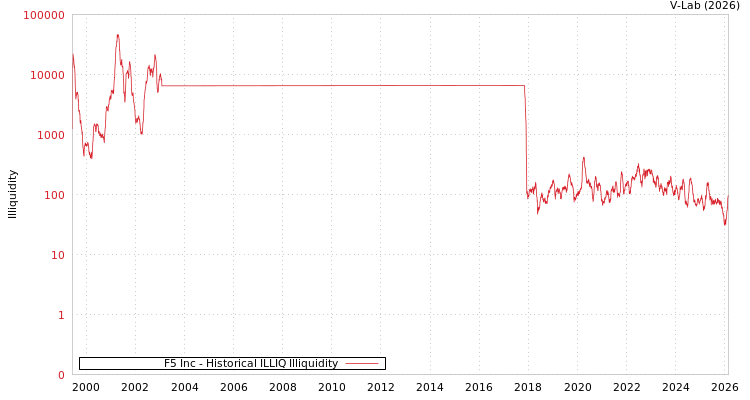 graph of F5 Inc ILLIQ-HIST