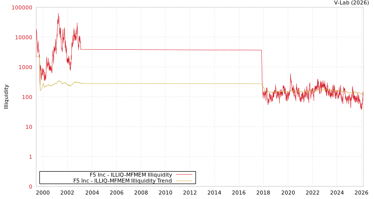 graph of F5 Inc ILLIQ-MFMEM