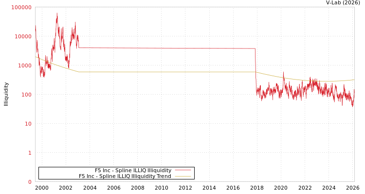 graph of F5 Inc ILLIQ-SMEM