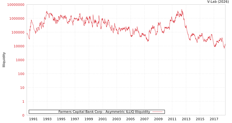 graph of Farmers Capital Bank Corp ILLIQ-AMEM