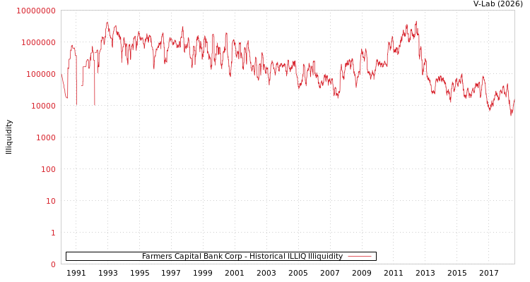 graph of Farmers Capital Bank Corp ILLIQ-HIST