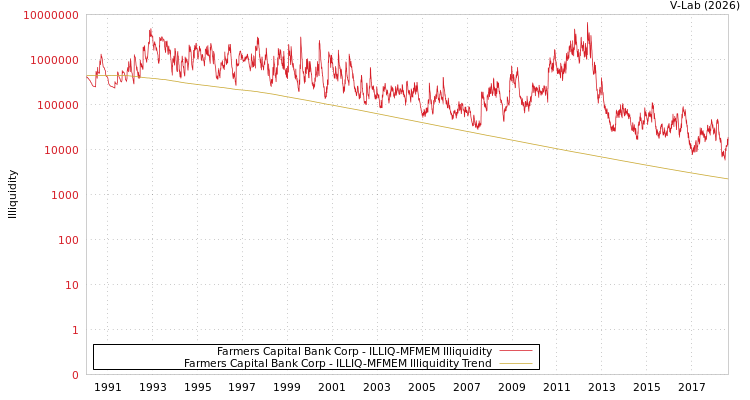 graph of Farmers Capital Bank Corp ILLIQ-MFMEM