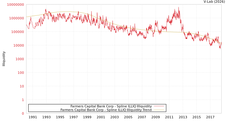 graph of Farmers Capital Bank Corp ILLIQ-SMEM