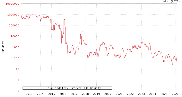 graph of Fauji Foods Ltd ILLIQ-HIST