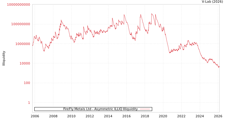 graph of FireFly Metals Ltd ILLIQ-AMEM