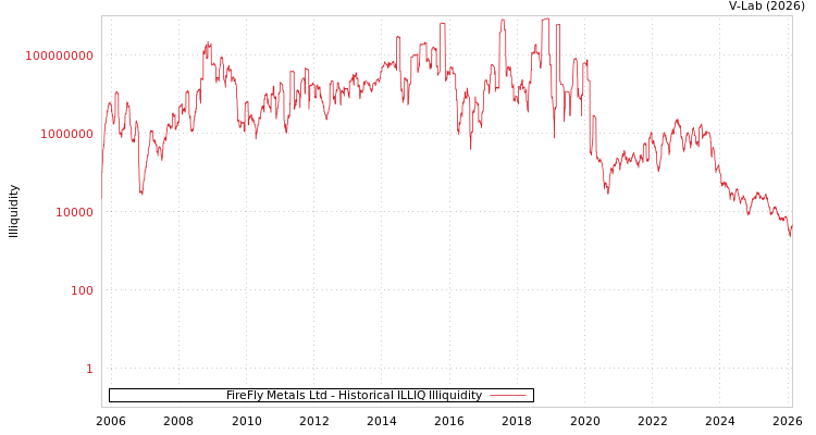 graph of FireFly Metals Ltd ILLIQ-HIST