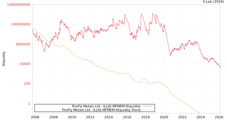 graph of FireFly Metals Ltd ILLIQ-MFMEM