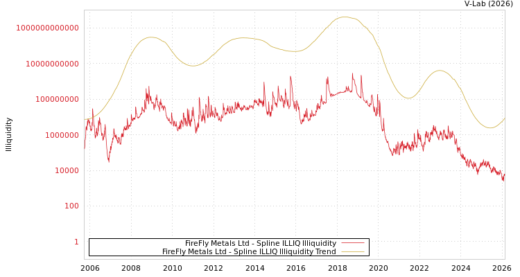 graph of FireFly Metals Ltd ILLIQ-SMEM