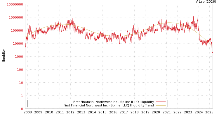 graph of First Financial Northwest Inc ILLIQ-SMEM