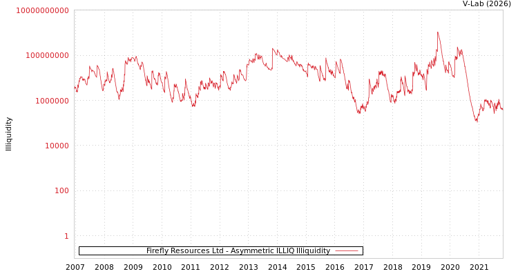 graph of Firefly Resources Ltd ILLIQ-AMEM