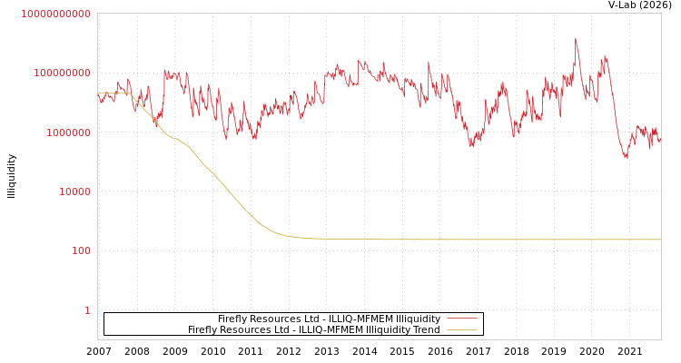 graph of Firefly Resources Ltd ILLIQ-MFMEM