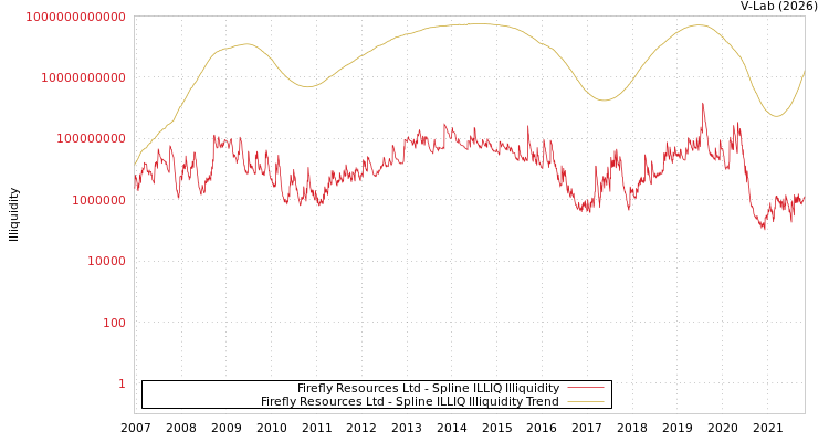 graph of Firefly Resources Ltd ILLIQ-SMEM