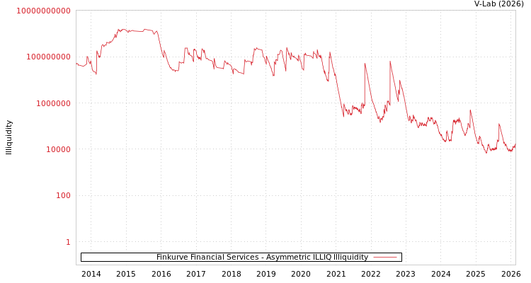 graph of Finkurve Financial Services ILLIQ-AMEM