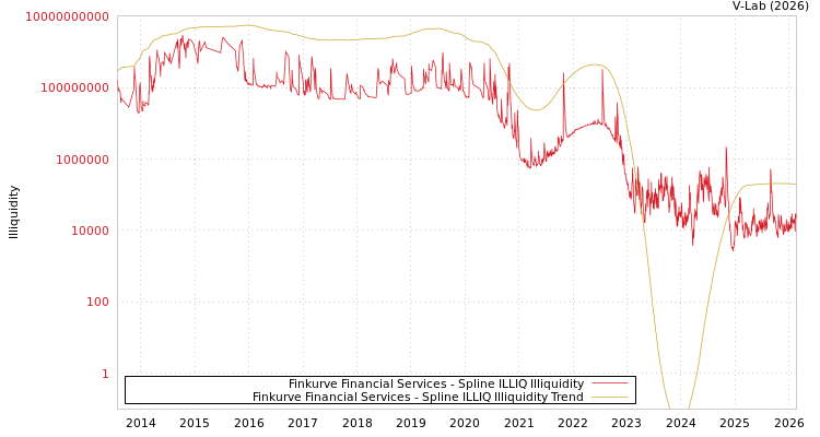 graph of Finkurve Financial Services ILLIQ-SMEM