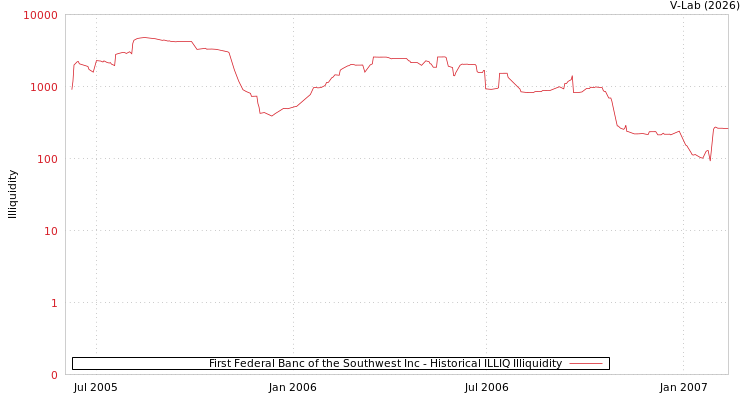 graph of First Federal Banc of the Southwest Inc ILLIQ-HIST