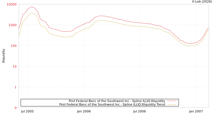 graph of First Federal Banc of the Southwest Inc ILLIQ-SMEM