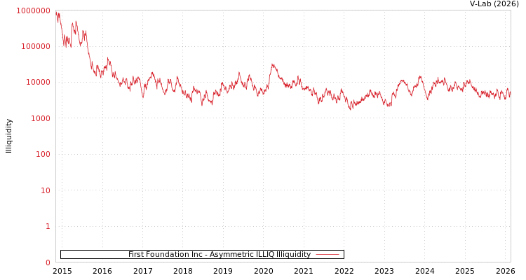 graph of First Foundation Inc ILLIQ-AMEM