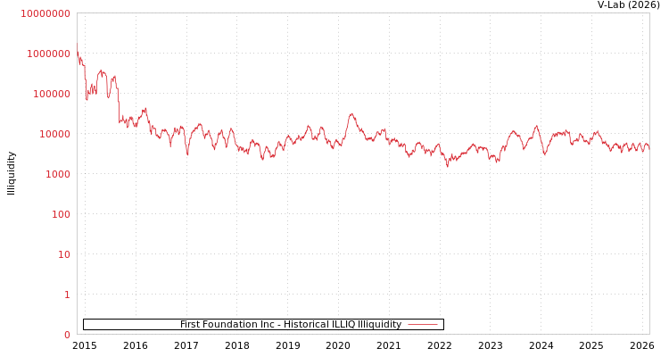 graph of First Foundation Inc ILLIQ-HIST
