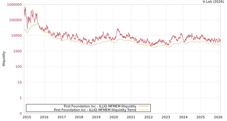graph of First Foundation Inc ILLIQ-MFMEM