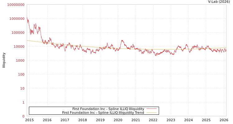 graph of First Foundation Inc ILLIQ-SMEM