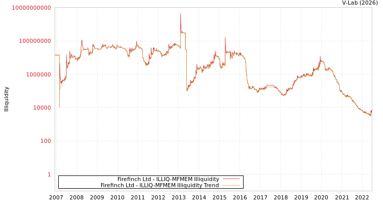 graph of Firefinch Ltd ILLIQ-MFMEM