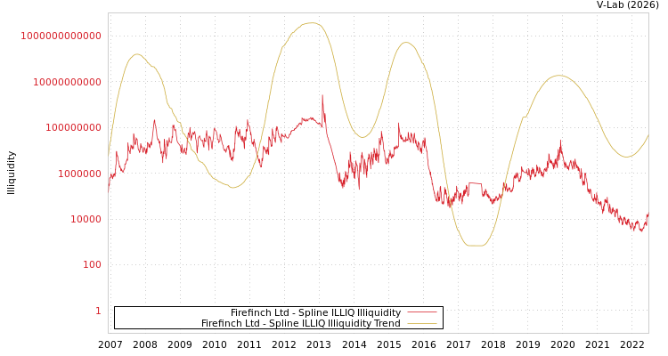 graph of Firefinch Ltd ILLIQ-SMEM