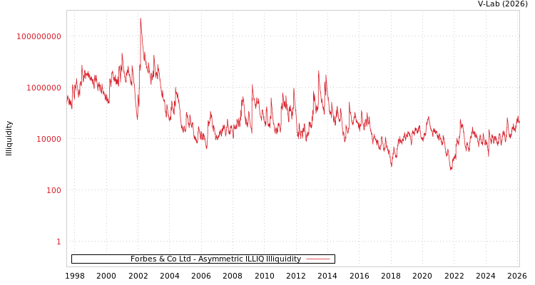 graph of Forbes & Co Ltd ILLIQ-AMEM