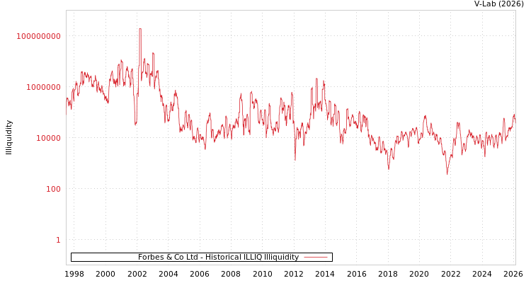 graph of Forbes & Co Ltd ILLIQ-HIST