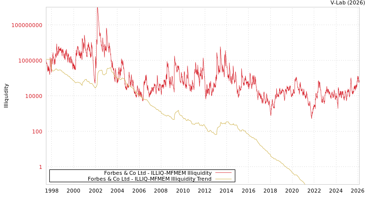 graph of Forbes & Co Ltd ILLIQ-MFMEM