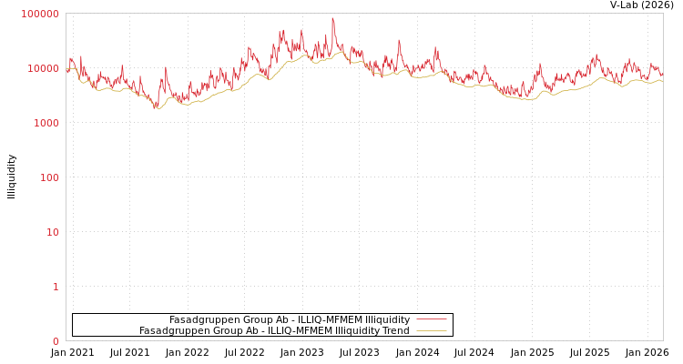 graph of Fasadgruppen Group Ab ILLIQ-MFMEM