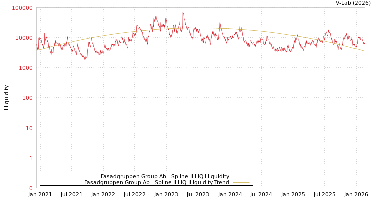 graph of Fasadgruppen Group Ab ILLIQ-SMEM