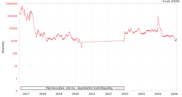 graph of F&G Annuities & Life Inc ILLIQ-AMEM