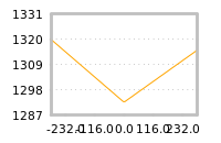 Impact of return on liquidity tomorrow