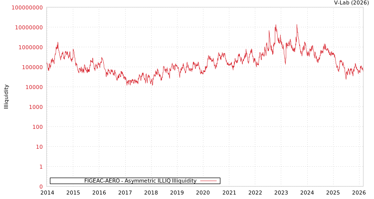 graph of FIGEAC-AERO ILLIQ-AMEM